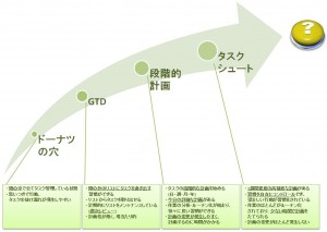 タスク管理高度化の４STEP