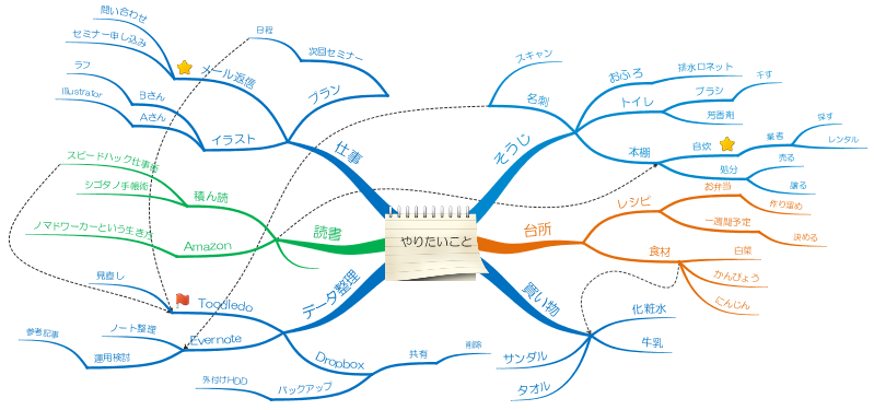 マインドマップで やりたいこと を芋づる式に洗い出そう